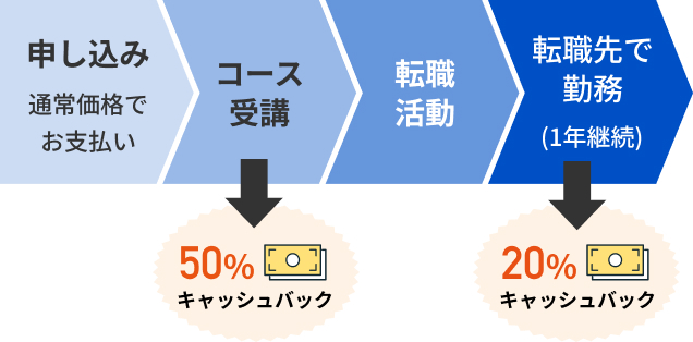 キャッシュバックまでの流れ