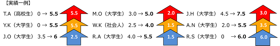 スコアアップ実績