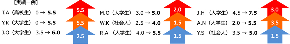 スコアアップ実績