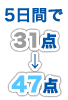 1ヶ月で31点→47点