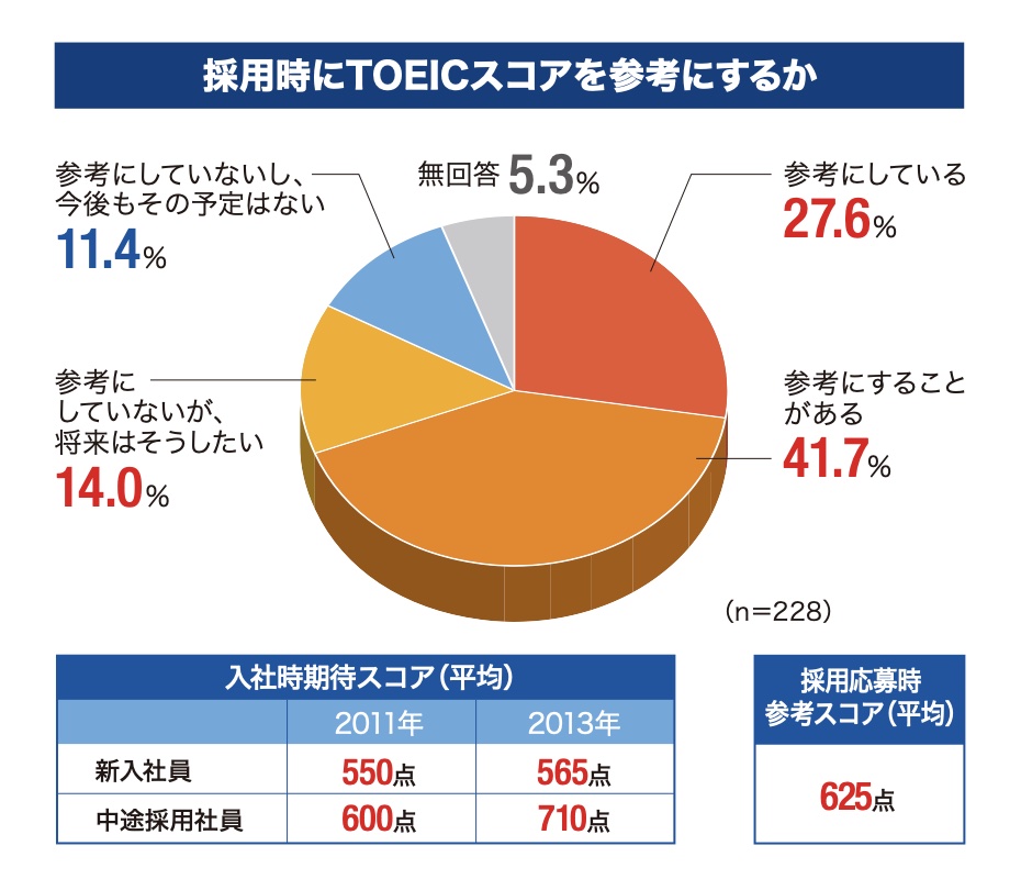 採用・昇進時に求められる基準、TOEICは何点？スコア別企業一覧【まとめ】