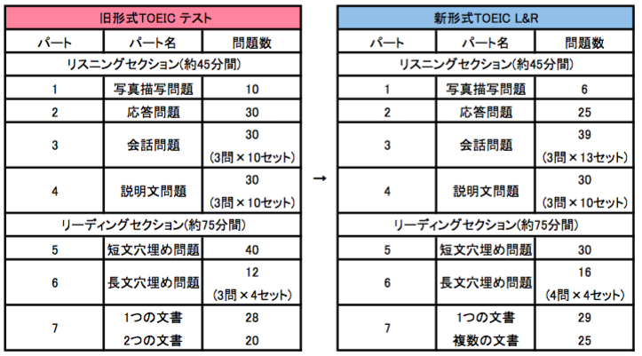 リーディングをあげたい！】新形式TOEICで700点をとろう！変更点・対策法