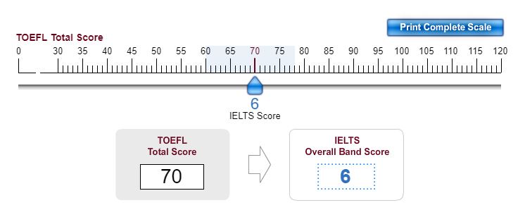 TOEFL/IELTSの難易度