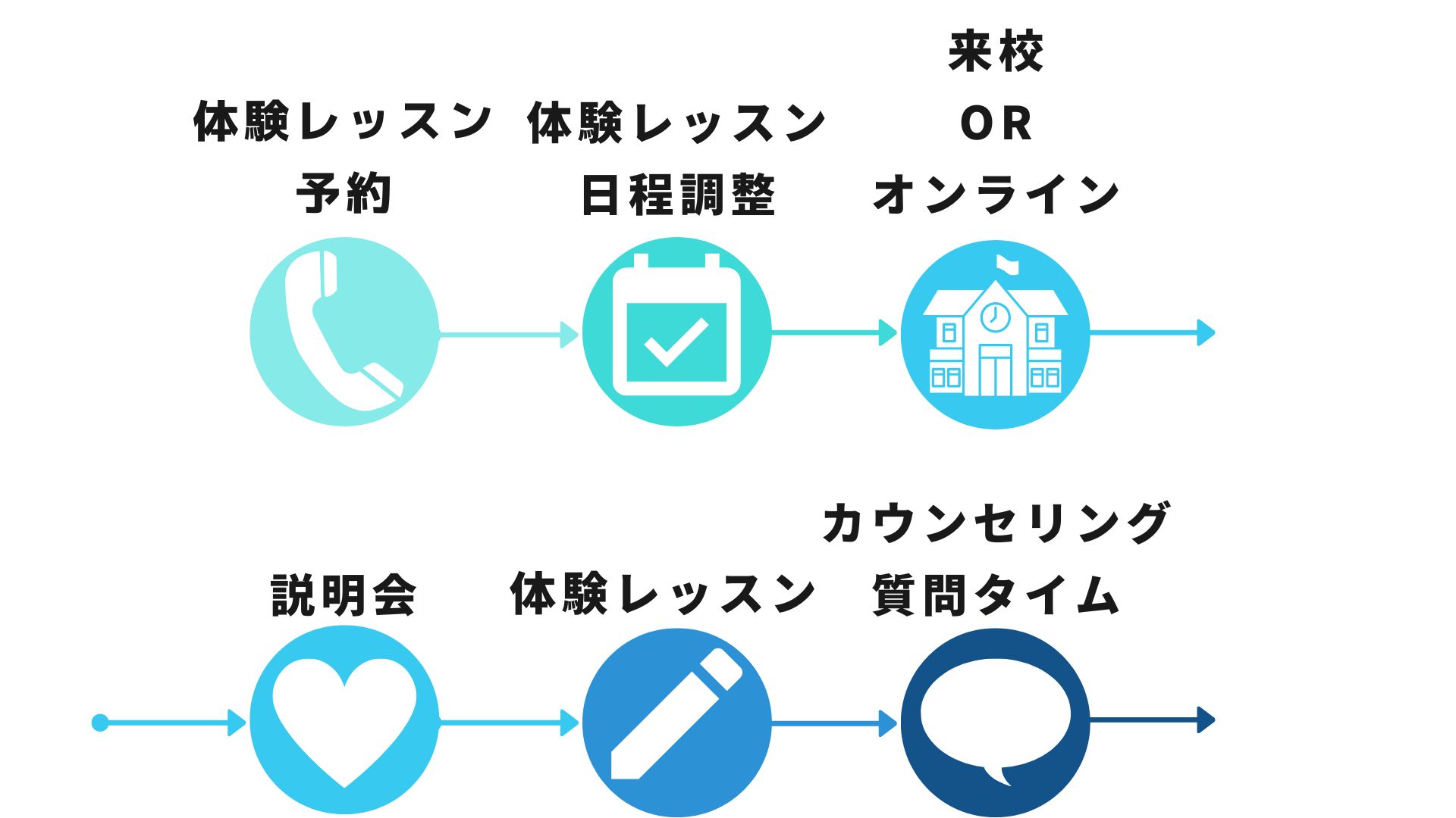 体験レッスンの流れ
