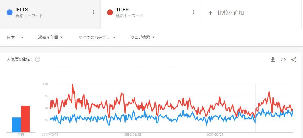 IELTSの受験者数