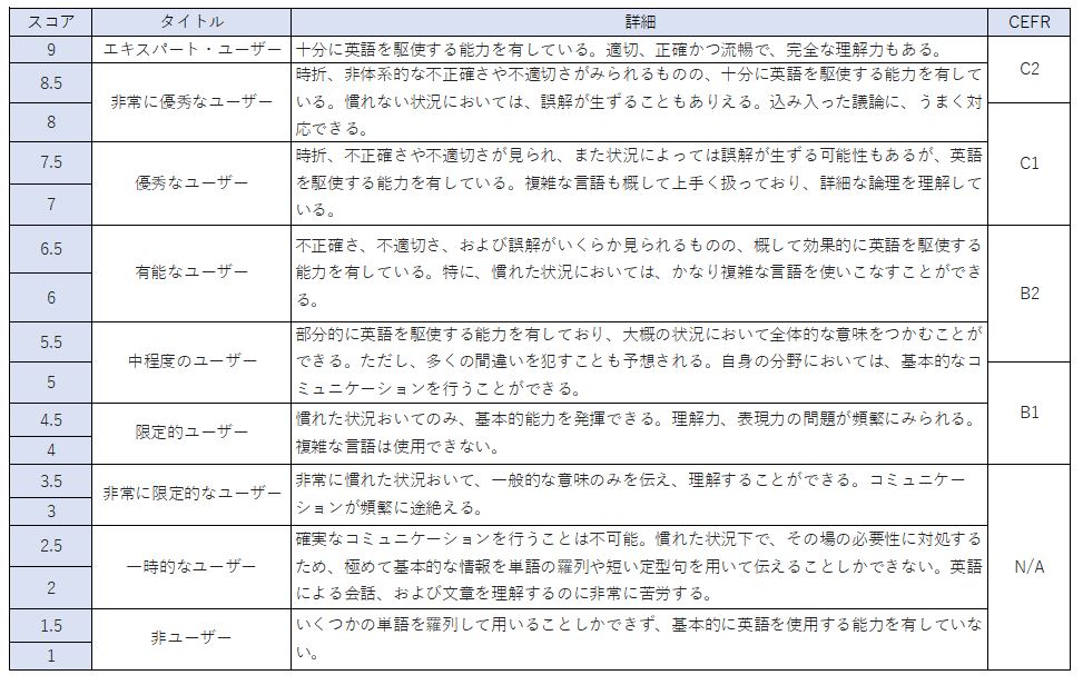 Ielts アイエルツ 採点基準を知ろう