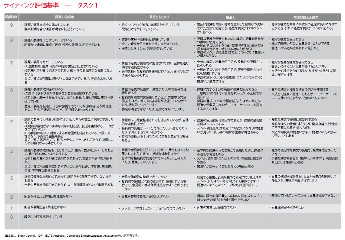 Ielts アイエルツ 採点基準を知ろう