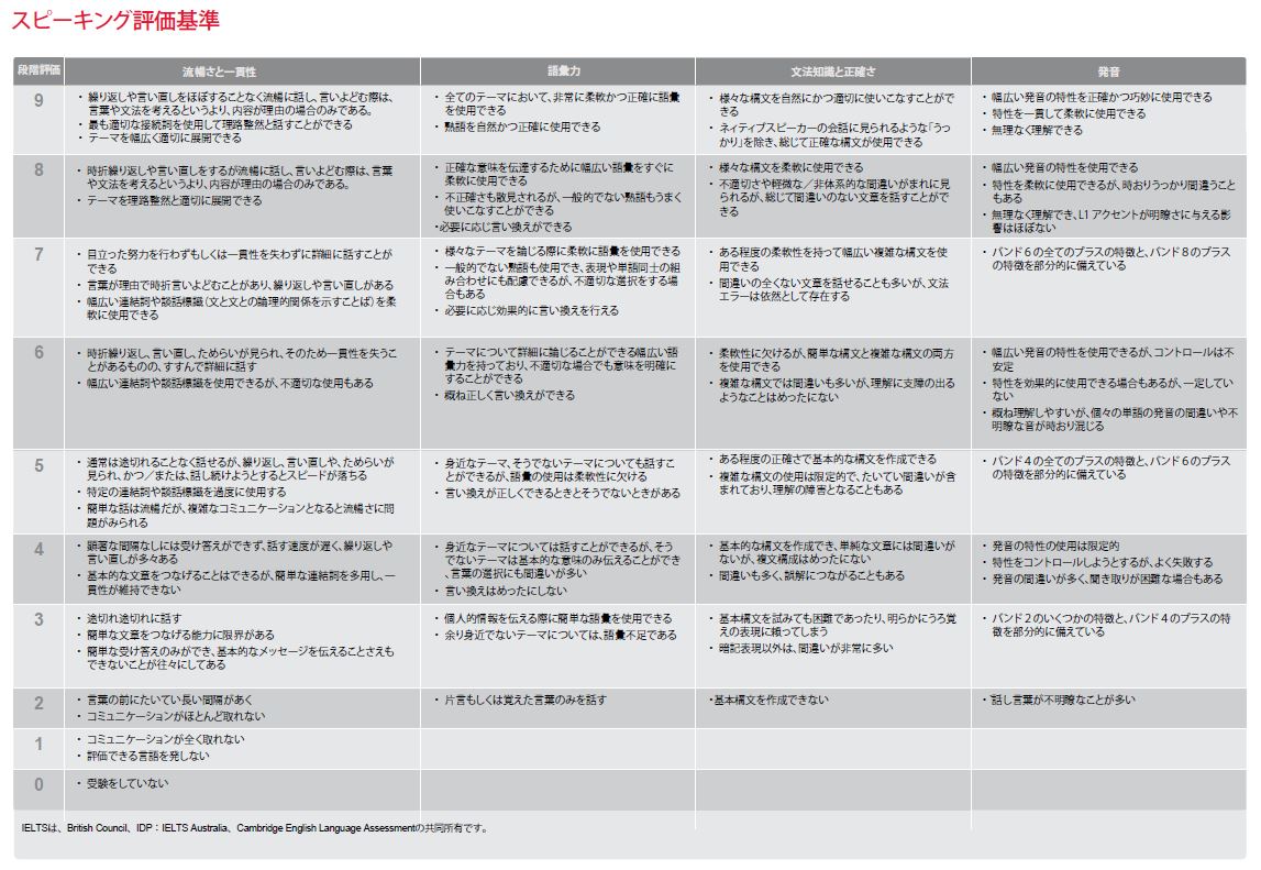 必見 レベル別回答動画あり 採点基準から考えるieltsスピーキング対策