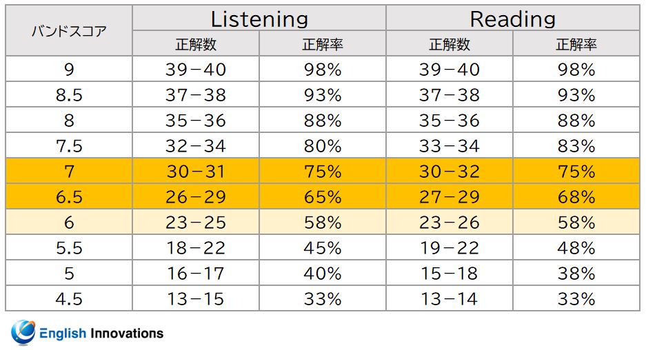 IELTSの正答率