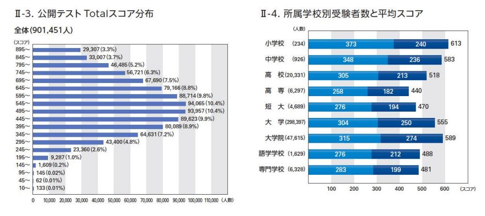 TOEICスコア分布図