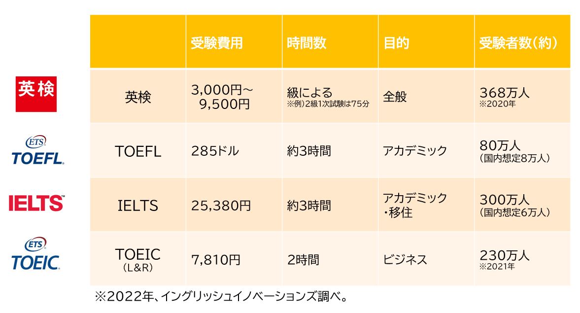TOEFL・TOEIC・英検・IELTSの違いとは？受講すべきテストの結論