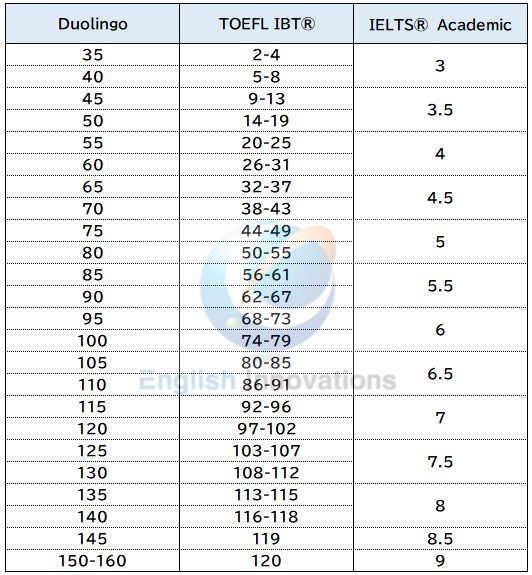 Duolingo/TOEFL/IELTSとのスコア換算表