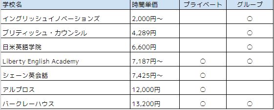 IELTSスクール・塾の授業料金の相場