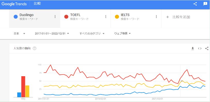 GoogleトレンドにみるDuolingoの攻勢